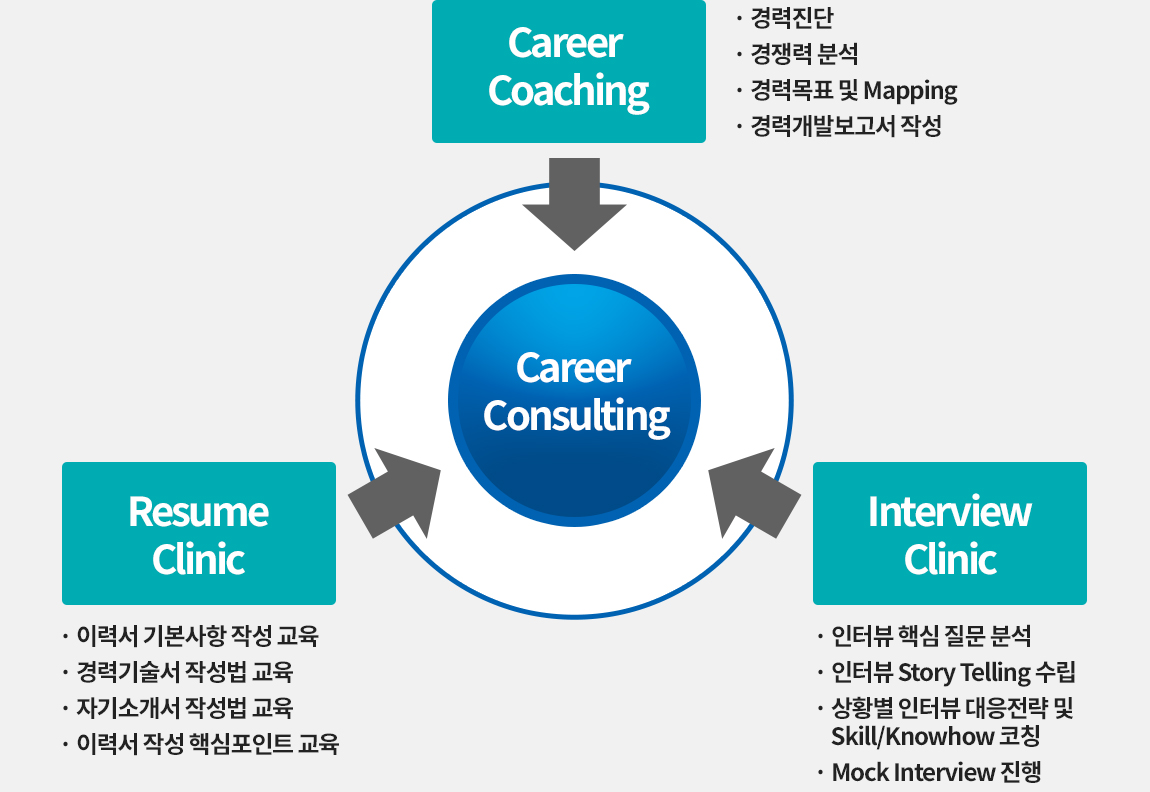 Career Consulting