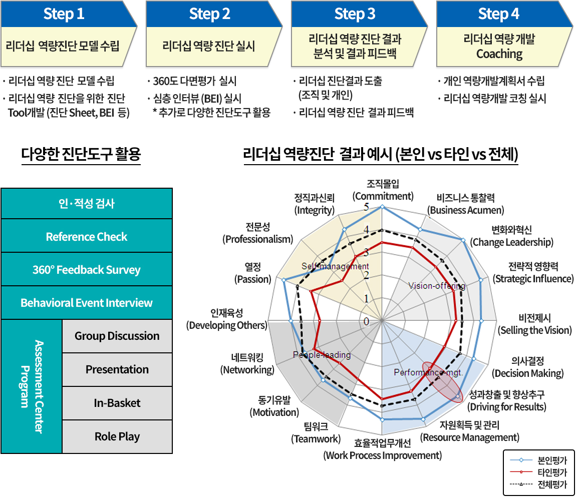 Leadership Assessment